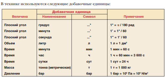 Единицы перевода объема таблица. Единицы измерения си таблица. Единицы си объема. Система си в физике единица измерения. Объём в системе си измеряется в.