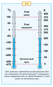 20 градусов цельсия в кельвины. Температура замерзания воды по шкале Кельвина. Шкала Цельсия и Кельвина сравнение. Ноль Цельсия в Кельвинах. Шкала Цельсия замерзание воды.